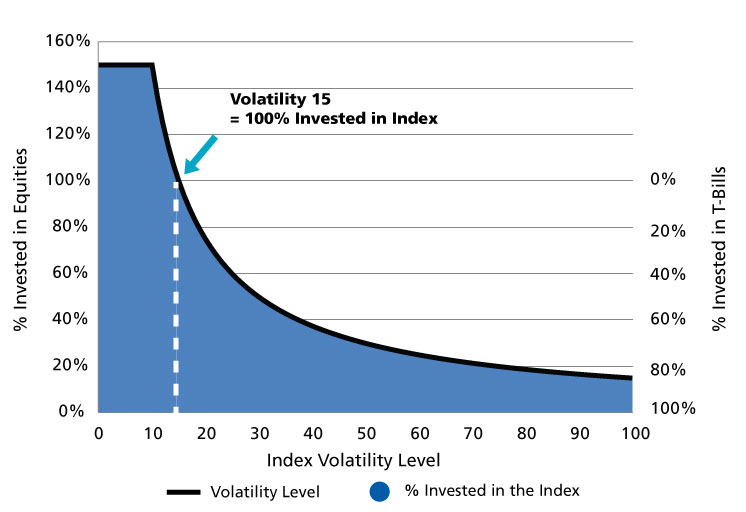 Vol-Response-Target-chart